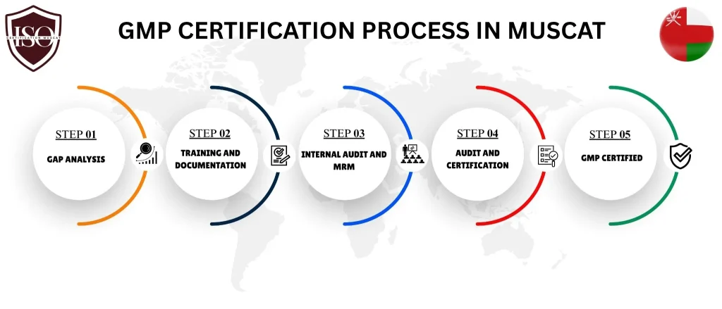 GMP certification muscat