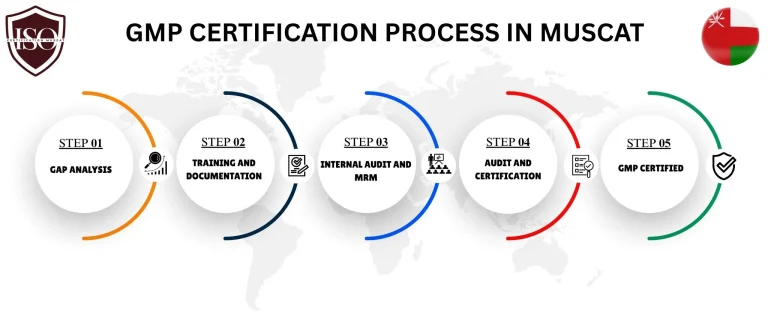 GMP certification muscat