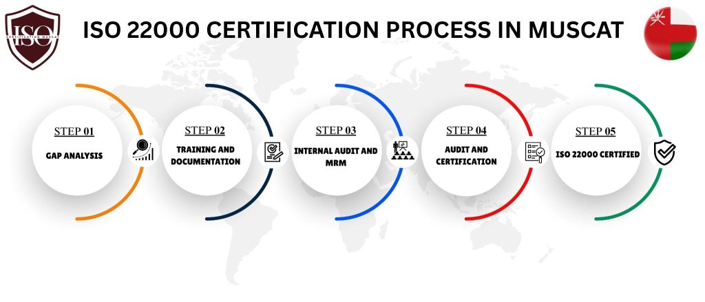 ISO 22000 Certification Muscat
