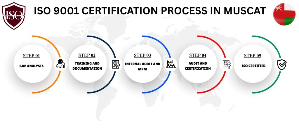 ISO 9001 Certification Muscat