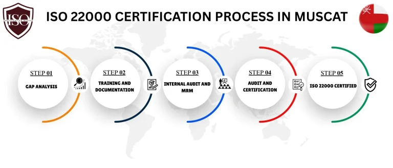 ISO-22000-Certification-Muscat